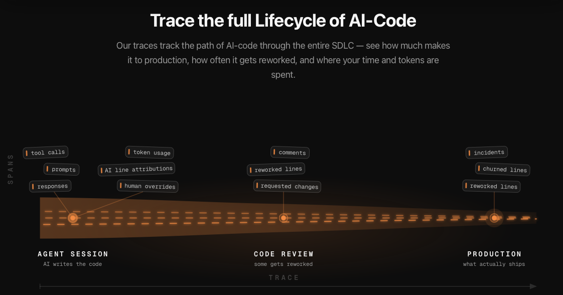 git-ai’s lifecycle trace: spans for tool calls, prompts, token usage and AI line attributions at the agent session, then comments and reworked lines at code review, then incidents and churned lines in production